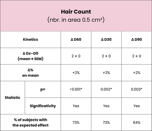 Hair Count