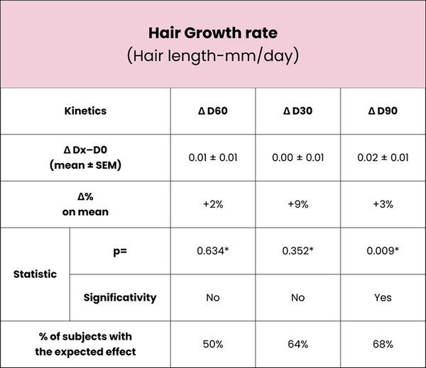 Hair Growth Rate